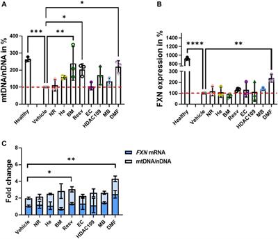 A Drug Combination Rescues Frataxin-Dependent Neural and Cardiac Pathophysiology in FA Models